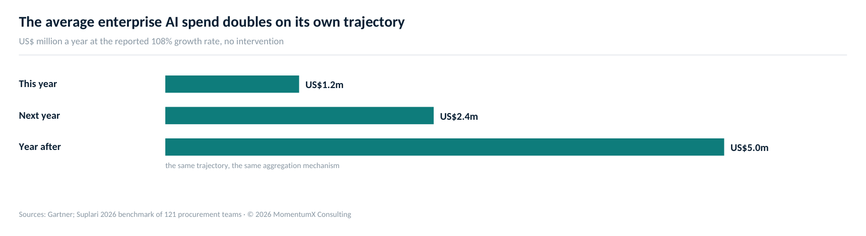 The average enterprise AI spend of US$1.2 million doubles each year on the reported 108% trajectory — US$5 million within two years. 47% of procurement teams use AI daily; 17% carry an enforced governance policy.