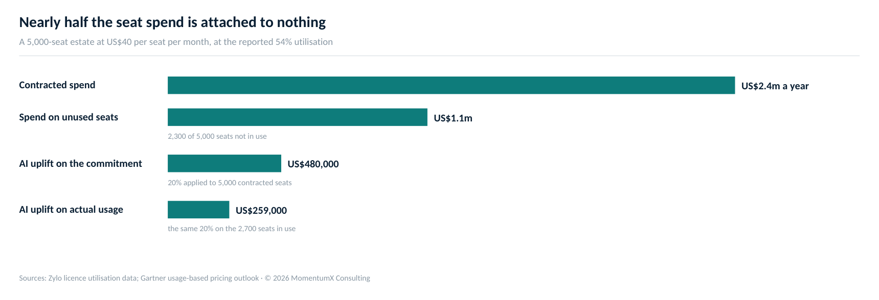 On a 5,000-seat estate, US$1.1 million a year of the US$2.4 million contracted sits on unused seats, and an AI uplift priced on the commitment rather than usage costs US$221,000 a year more.